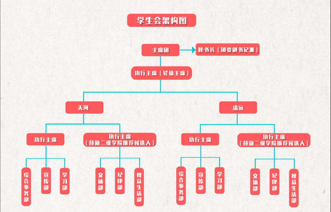 广东工程职业技术学院学生会架构图